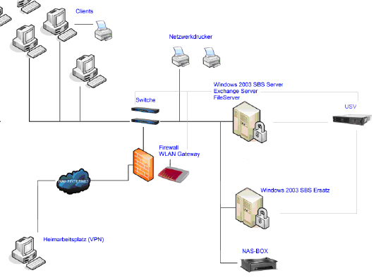 Netzwerkdiagramm